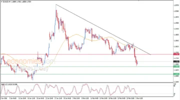 صعود سعر اليورو مقابل الدولار بعد تحقيق مستهدفه السعري في تداولات اليوم